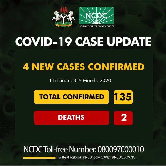 COVID-19: Cases increase to 135 as Osun records 4, Ogun, 1