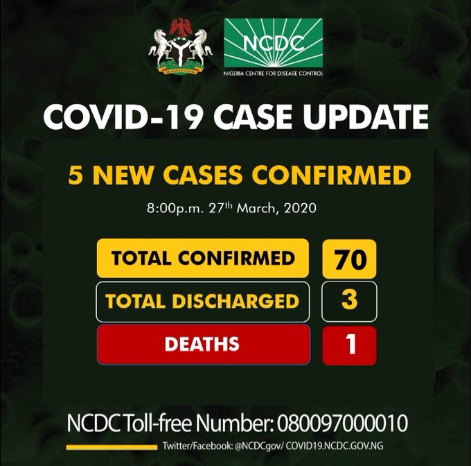 BREAKING: COVID-19: Nigeria records five new cases with total now 70