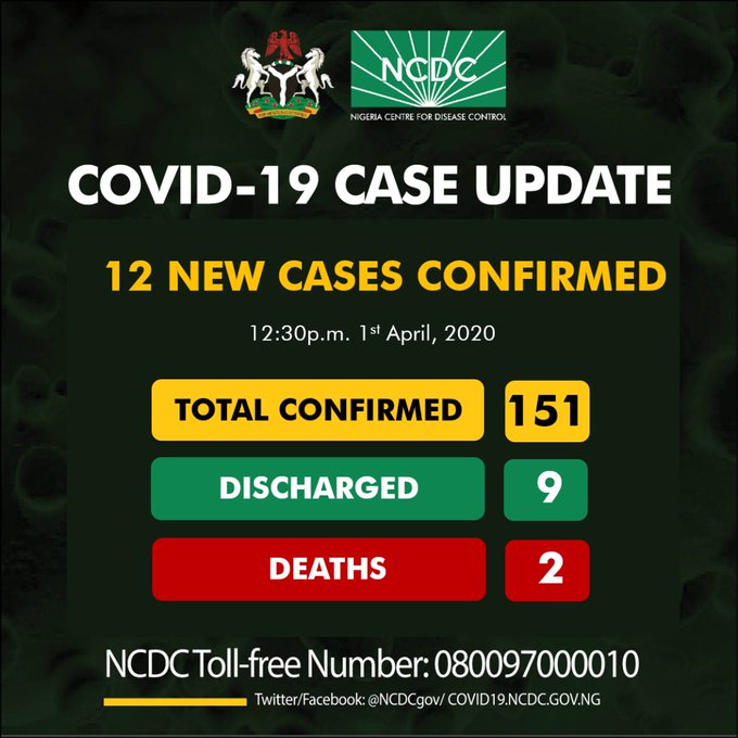 COVID-19: Nigeria records 12 new cases as total figure is now 151