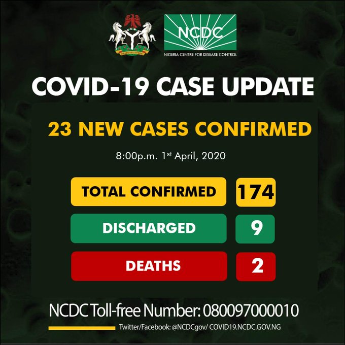 COVID-19: 23 new cases recorded in Nigeria, making the total 174