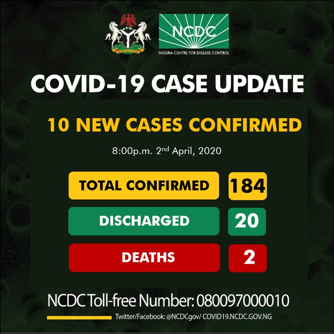 BREAKING: COVID-19: 184 cases in Nigeria as 10 new ones are confirmed