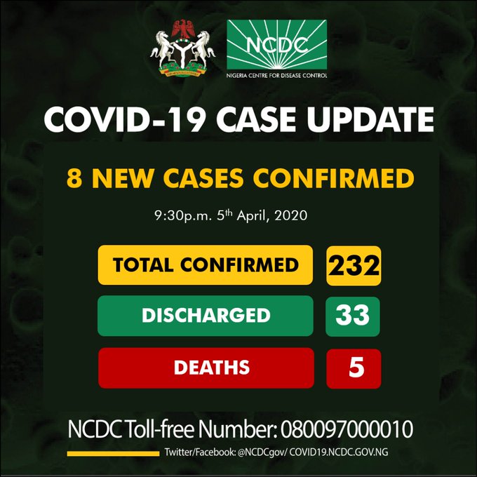 BREAKING: Nigeria confirms 8 new cases of COVID-19, total now 232
