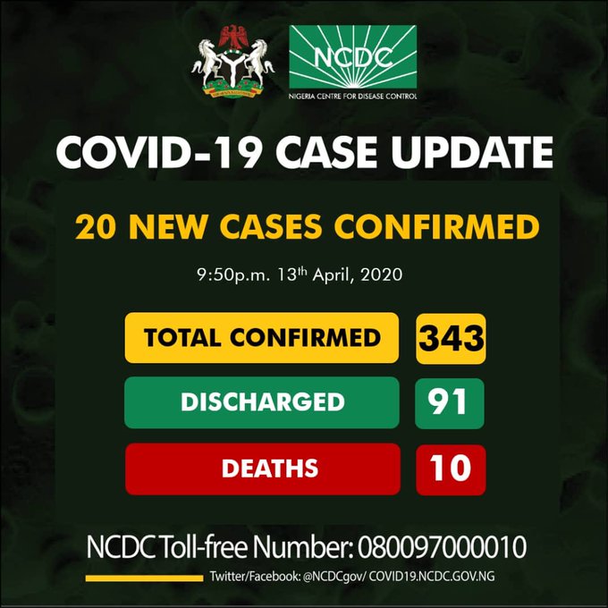 COVID-19: Nigeria records 20 new cases, total number now 343