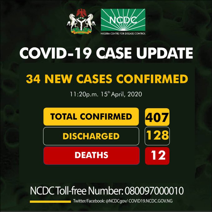 COVID-19: Confirmed cases now 407 as 34 new ones are discovered