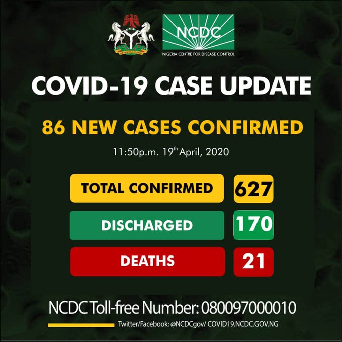 COVID-19: Nigeria records 86 new cases as total figure is now 627