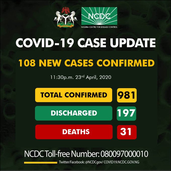 COVID-19: Nigeria’s cases now 981 as 108 new ones are confirmed