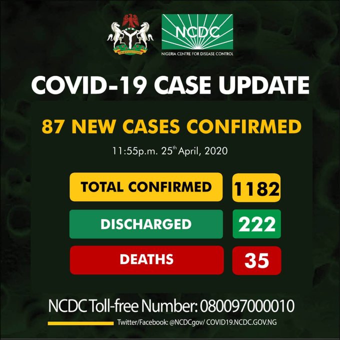 COVID-19: Cases in Nigeria now 1,182 as 87 new ones are confirmed