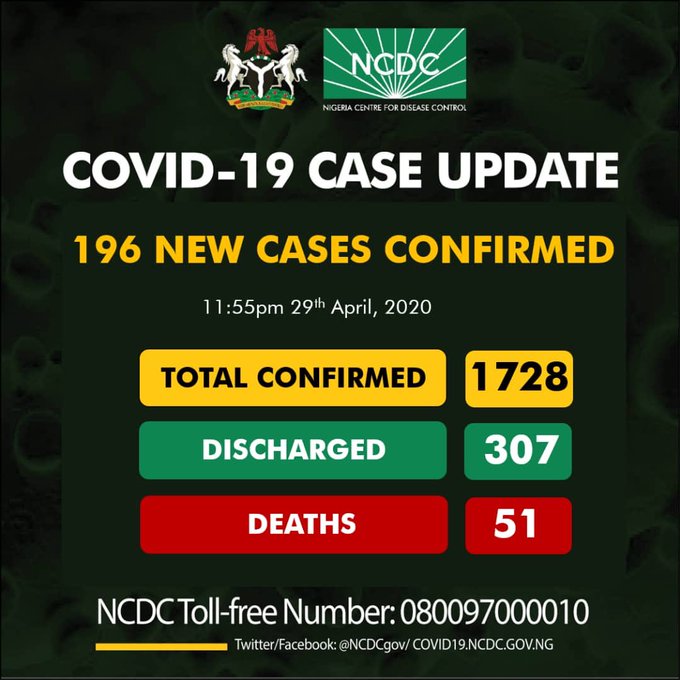 COVID-19: Nigeria records 196 new cases, total now 1,728