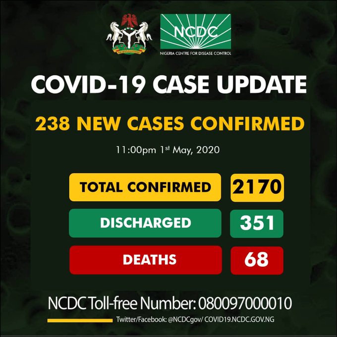 COVID-19: Nigeria’s cases exceed 2,000 with 238 new ones