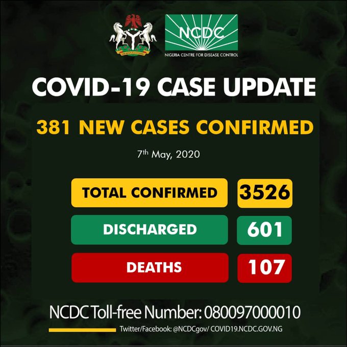 COVID-19: Nigeria records 381 new cases, total now 3,526