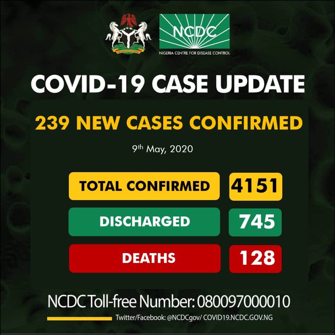 COVID-19: Nigeria’s cases rise to 4,151 as new ones are 239