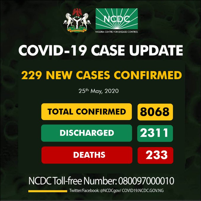 COVID-19: Nigeria’s cases increase to 8,068 with 229 new ones