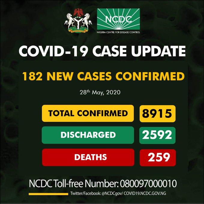 COVID-19: Nigeria records 182 new cases, total now 8,915