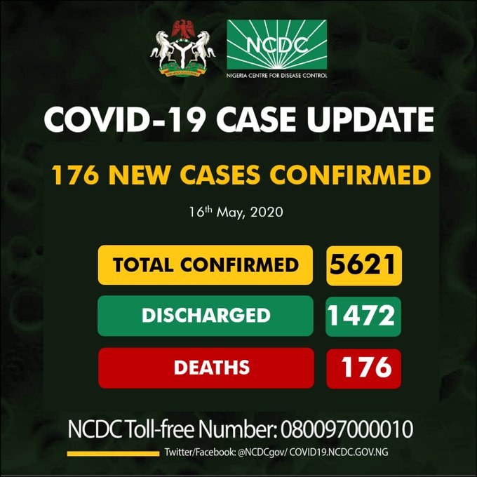 COVID-19: Nigeria records 176 new cases as total is now 5, 621