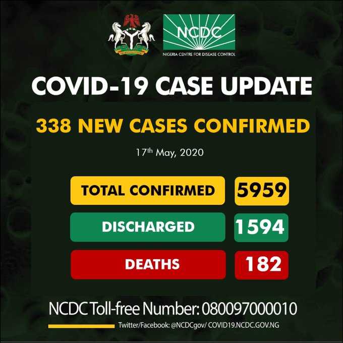 COVID-19: Nigeria records 338 new cases, total now 5,959