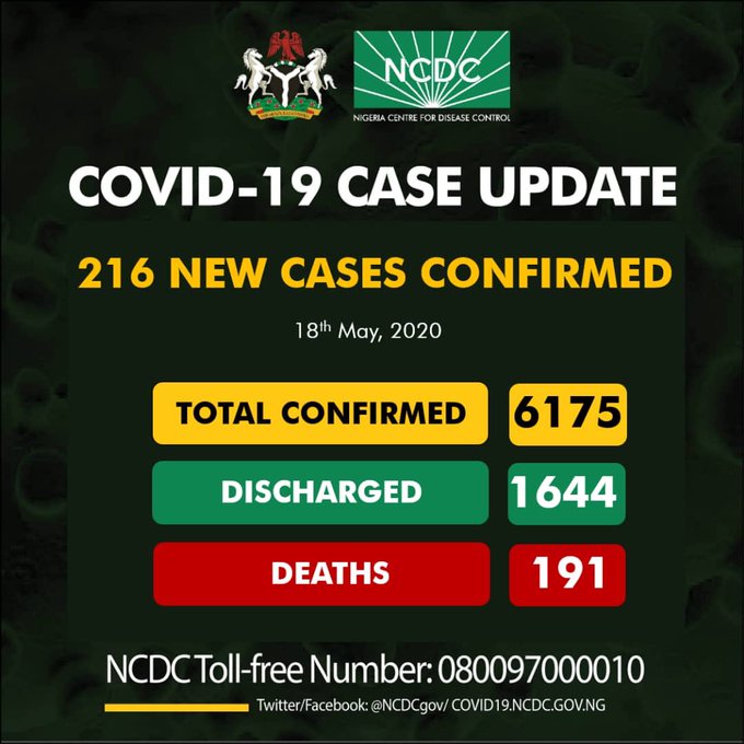 COVID-19: Nigeria records 216 new cases, total now 6,175