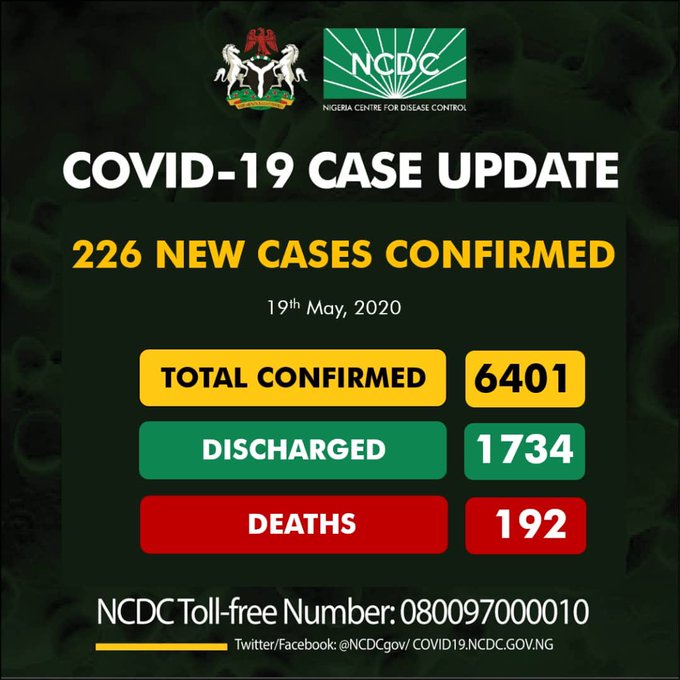COVID-19: Nigeria records 226 new cases, total now 6,401