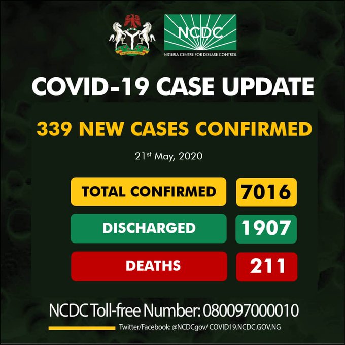 COVID-19: Nigeria’s cases increase to 7,016 as new ones are 339