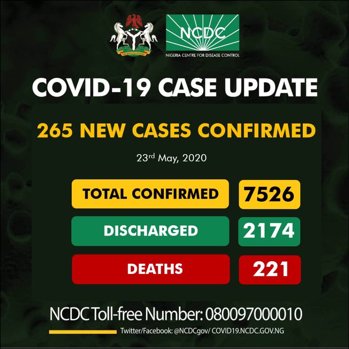 COVID-19: Nigeria records 265 new cases, total now 7,526