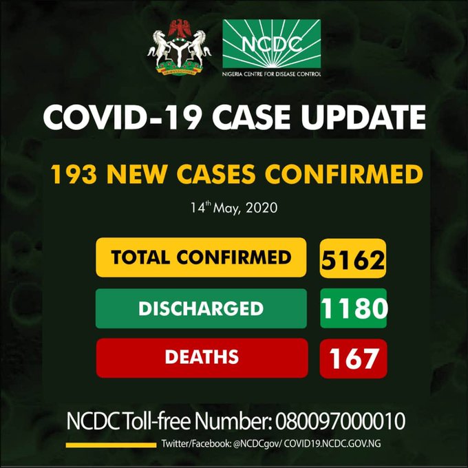 COVID-19: Nigeria records 193 new cases as total number is now 5,162