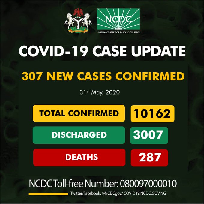 COVID-19: Nigeria records 307 new cases, total now 10,162