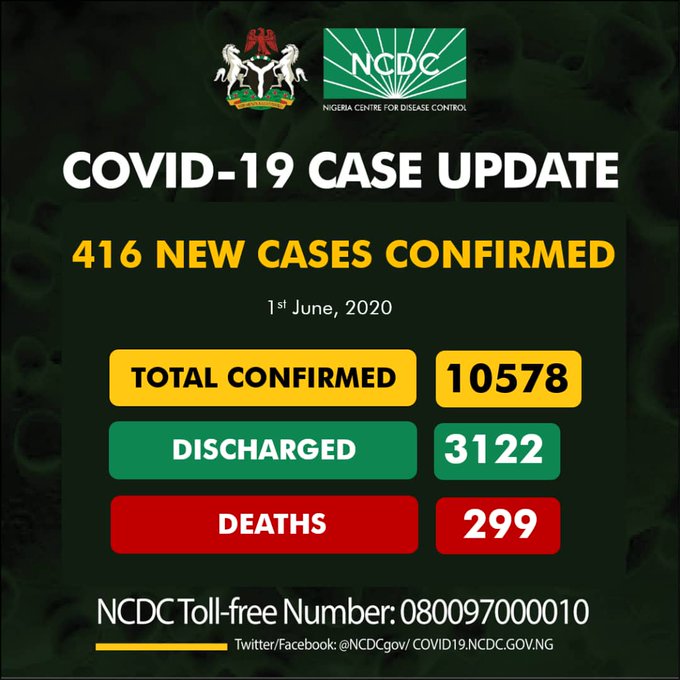 COVID-19: Nigeria records 416 new cases, total now 10,578