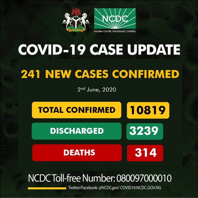 COVID-19: Nigeria records 241 new cases, total now 10,819