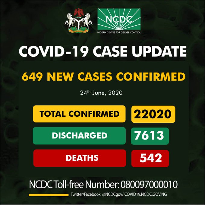 COVID-19: Nigeria records 649 new cases, total now 22,020
