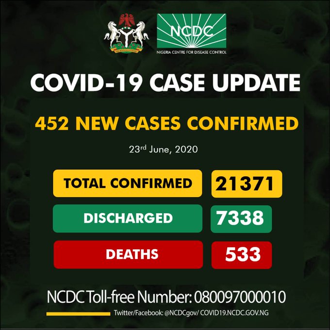 COVID-19: Nigeria records 452 new cases as total is now 21,371