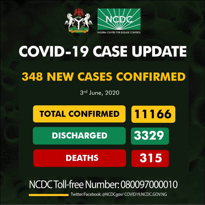 COVID-19: Nigeria records 348 new cases as total is now 11,166