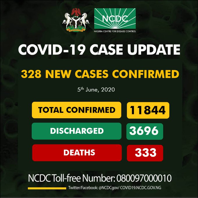 COVID-19: Nigeria records 328 new cases as total rises to 11,844