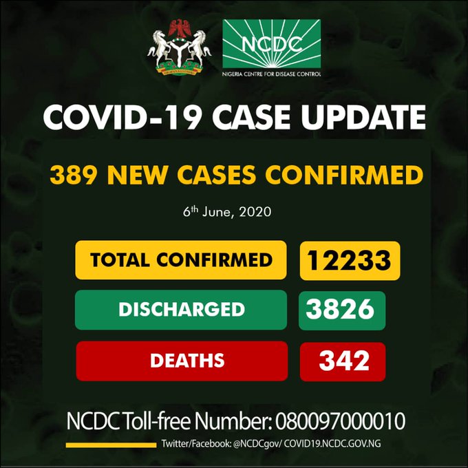 COVID-19: Nigeria’s cases now 12,233 as 389 new ones are recorded