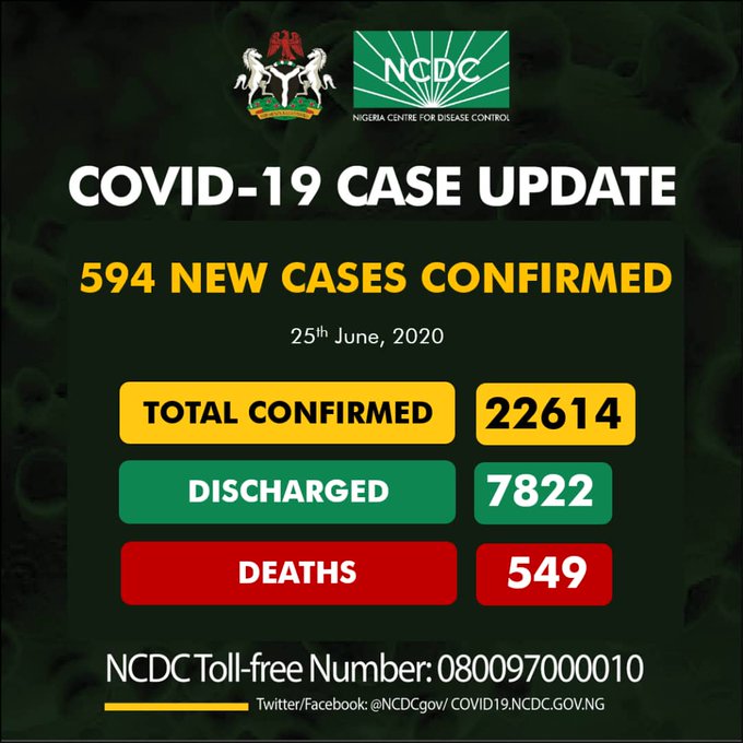 COVID-19: Nigeria records 594, increasing total to 22,614