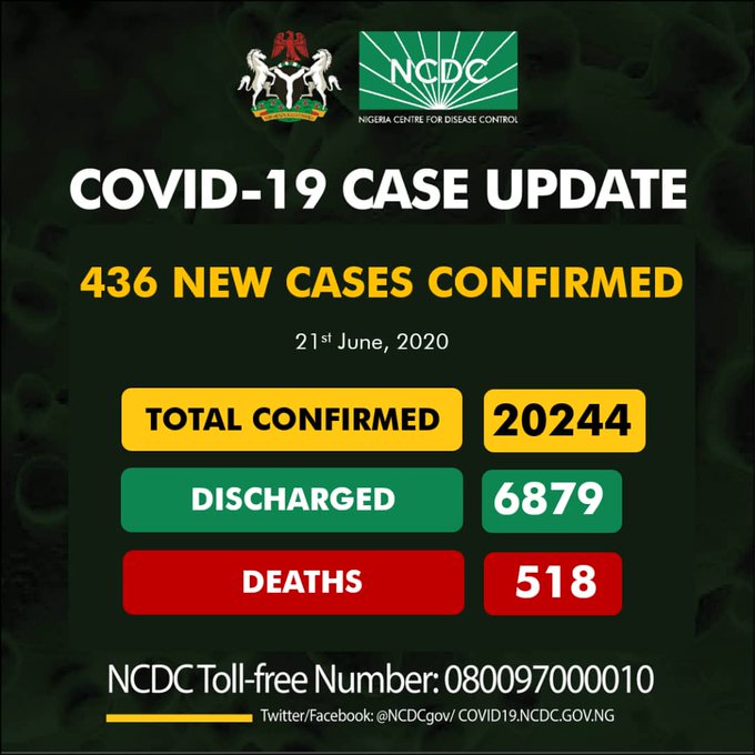 COVID-19: Nigeria records 436 new cases as total is now 20,244