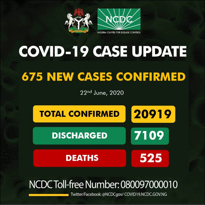 COVID-19: Nigeria records 675 new cases, total now 20, 919