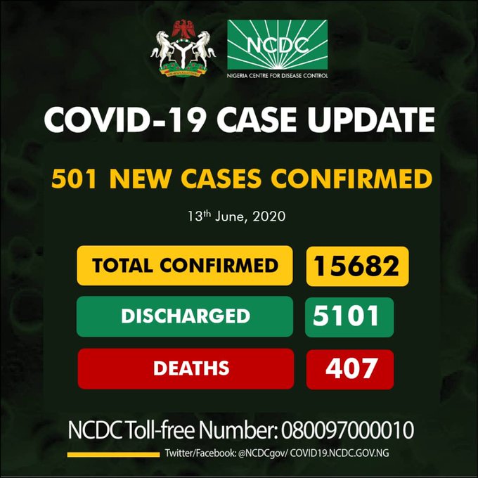 COVID-19: Nigeria records 501 new cases as total is 15,682