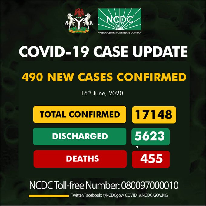 COVID-19: Nigeria records 490 new cases as total is now 17,148