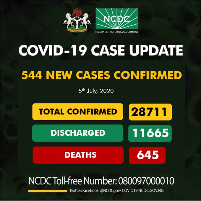 COVID-19: Nigeria records 544 new cases as total figure is now 28,711