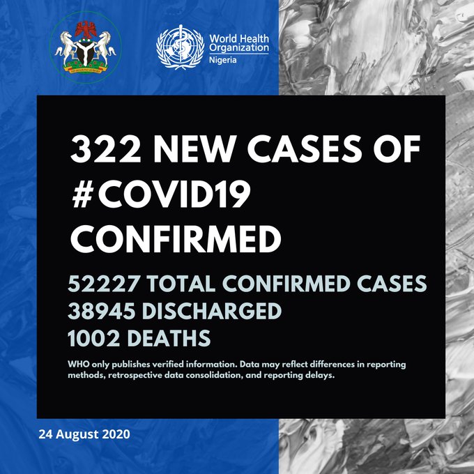 COVID-19: Nigeria records 322 new cases, total now 52,227