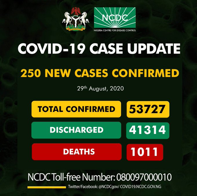 COVID-19: Nigeria records 250 new cases, total now 53,727