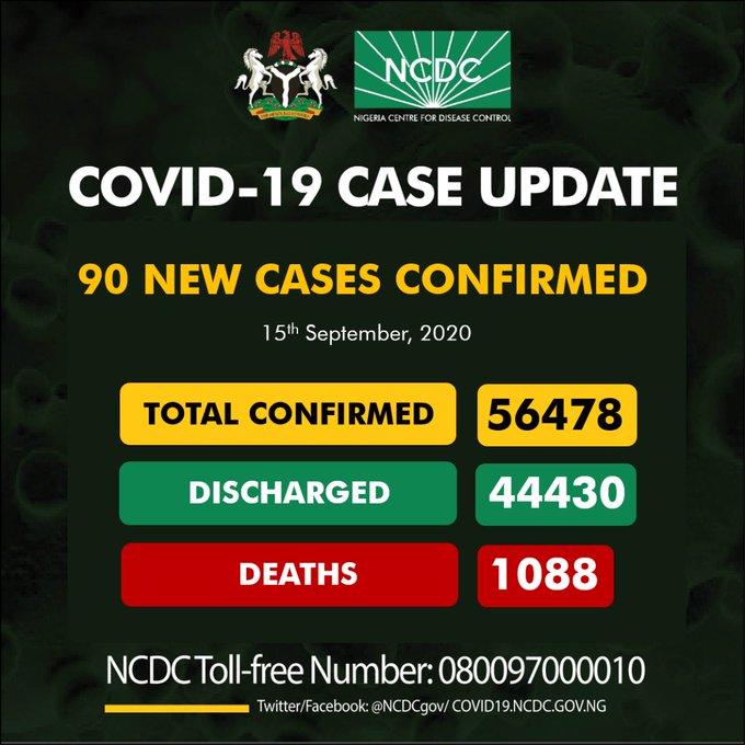 COVID-19: Nigeria records 90 new cases, total now 56,478