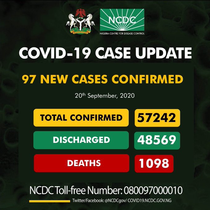 COVID-19: Nigeria records 97 new cases, total now 57,242