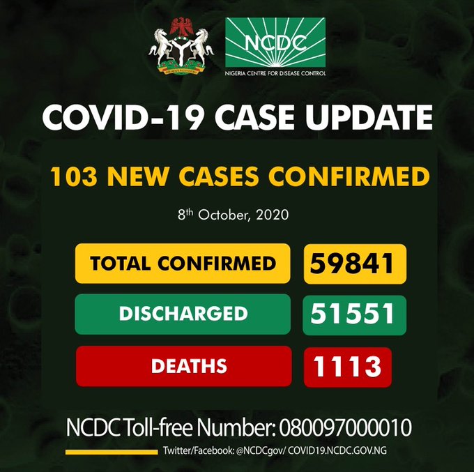 COVID-19: Nigeria records 103 new cases, total now 59,841