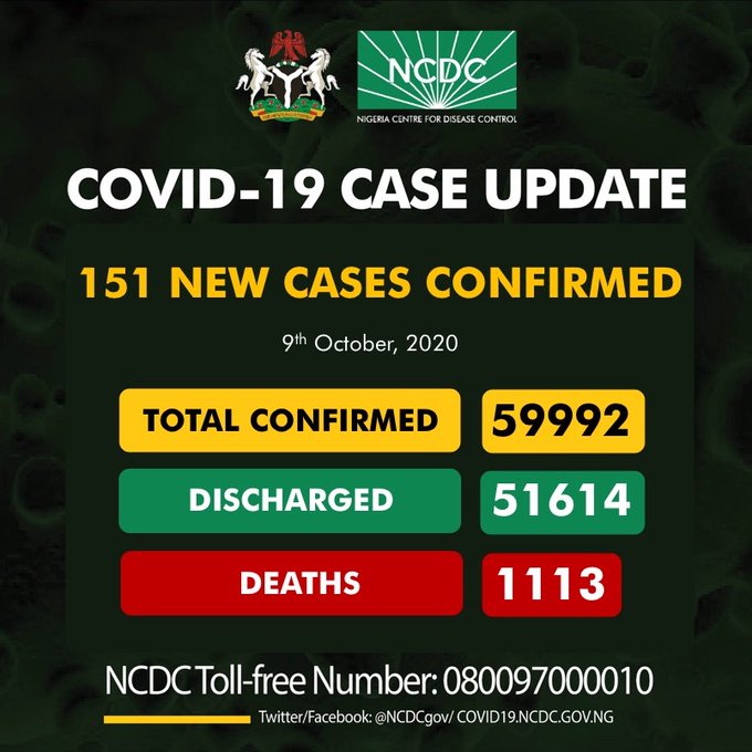 COVID-19: Nigeria records 151 new cases, total now 59,992