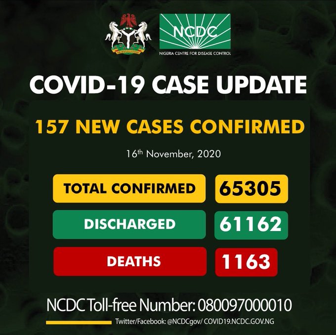 COVID-19: Nigeria records 157 new cases, total now 65,305