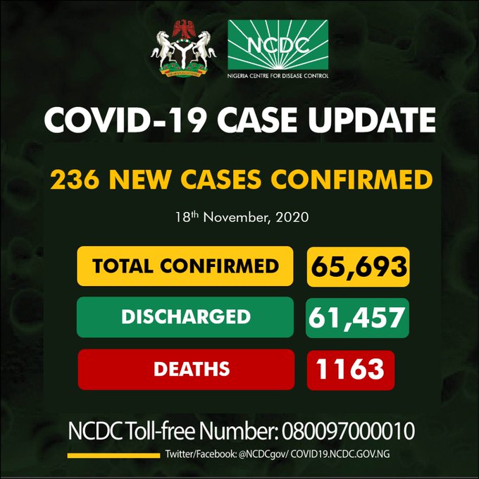 COVID-19: Nigeria records 236 new cases, total now 65,693