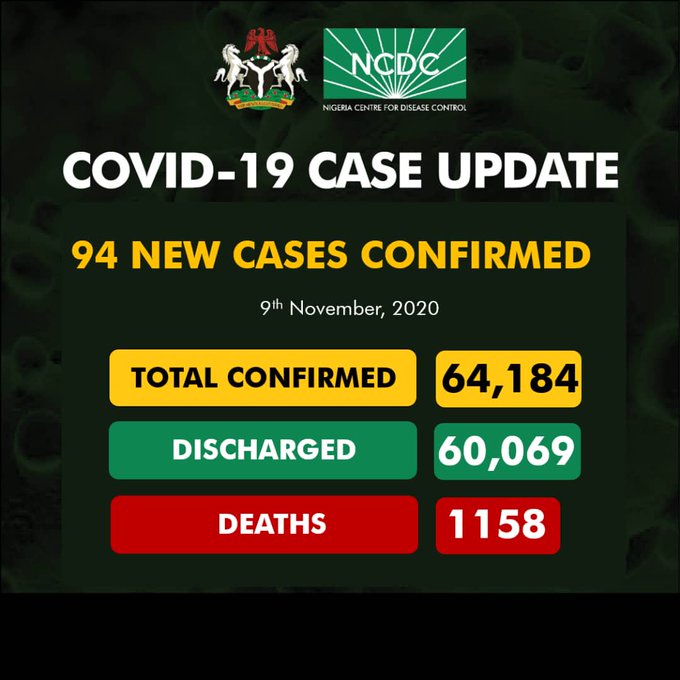 COVID-19: Nigeria records 94 new cases, total now 640,184