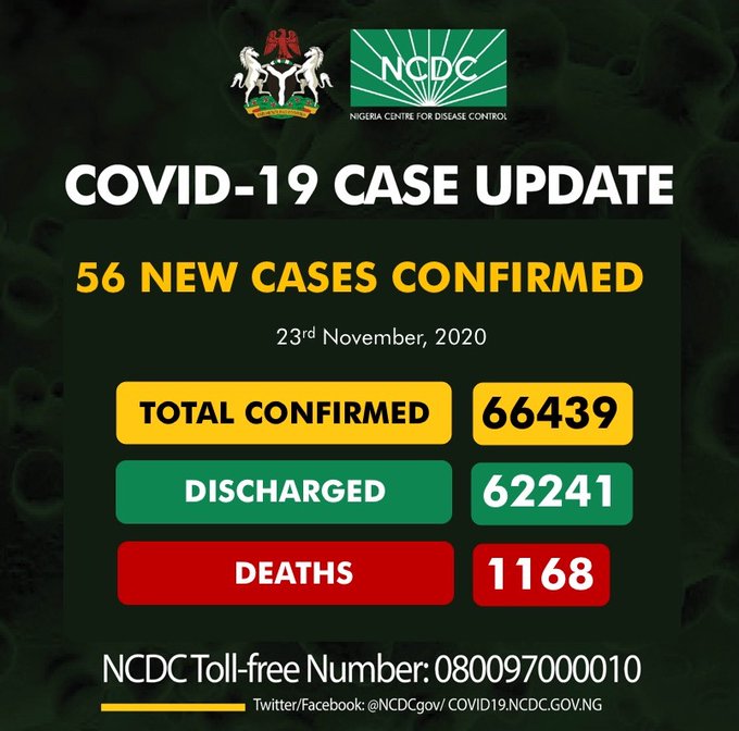 COVID-19: Nigeria records 56 new cases, total now 66,439