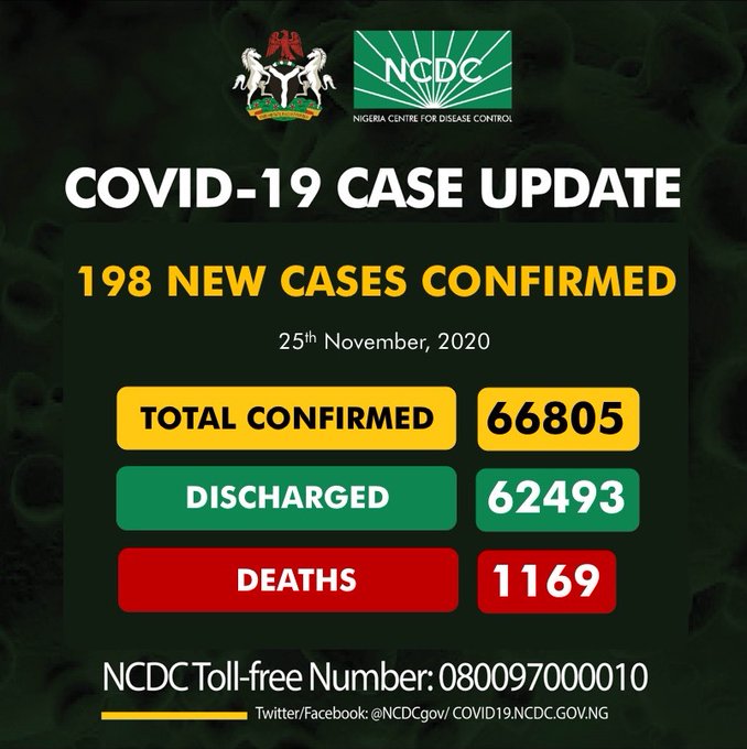 COVID-19: Nigeria records 198 new cases, total now 66,805