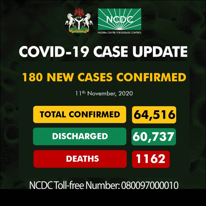 COVID-19: Nigeria records 180 new cases, total now 64,516